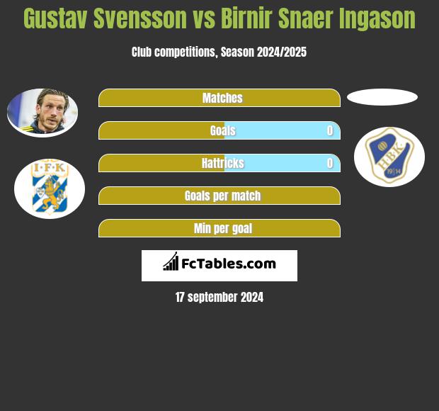 Gustav Svensson vs Birnir Snaer Ingason h2h player stats