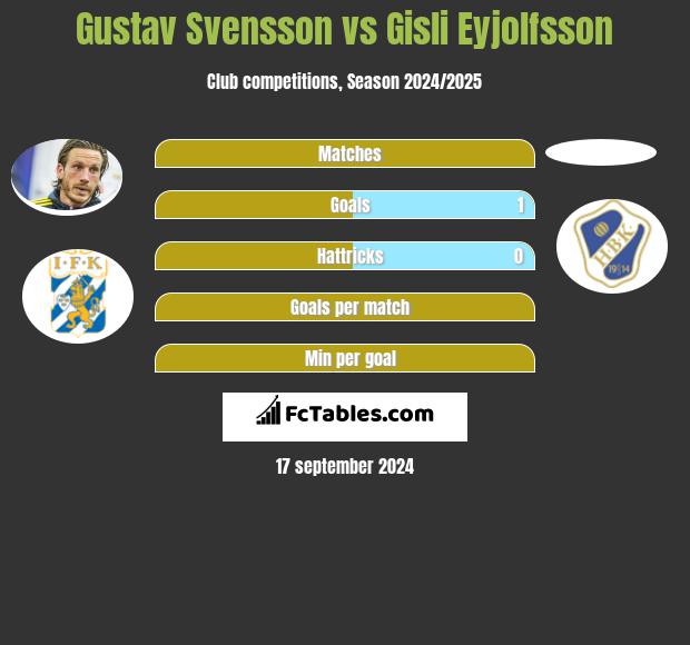 Gustav Svensson vs Gisli Eyjolfsson h2h player stats