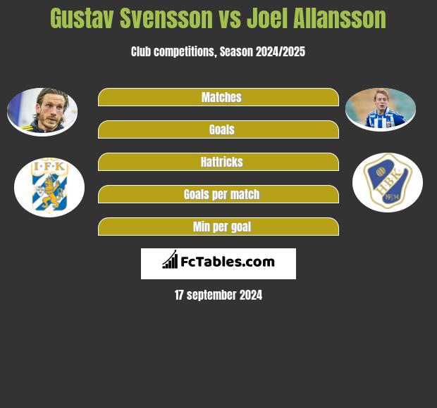 Gustav Svensson vs Joel Allansson h2h player stats