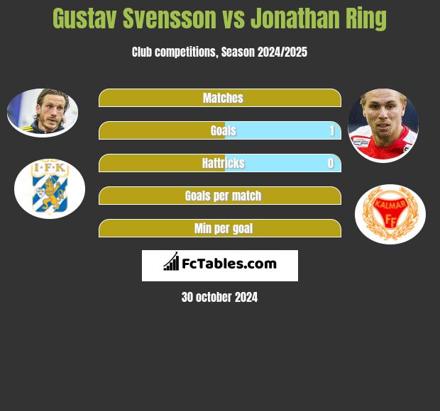 Gustav Svensson vs Jonathan Ring h2h player stats