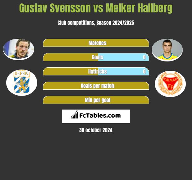 Gustav Svensson vs Melker Hallberg h2h player stats