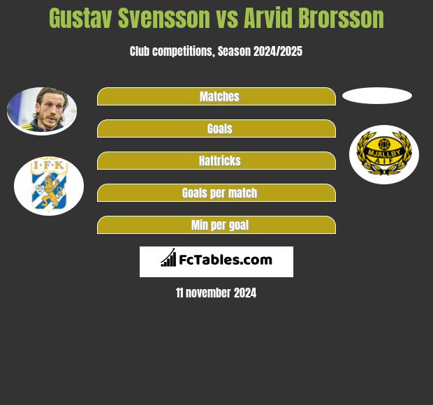 Gustav Svensson vs Arvid Brorsson h2h player stats