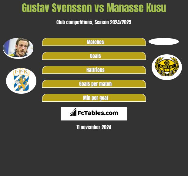 Gustav Svensson vs Manasse Kusu h2h player stats