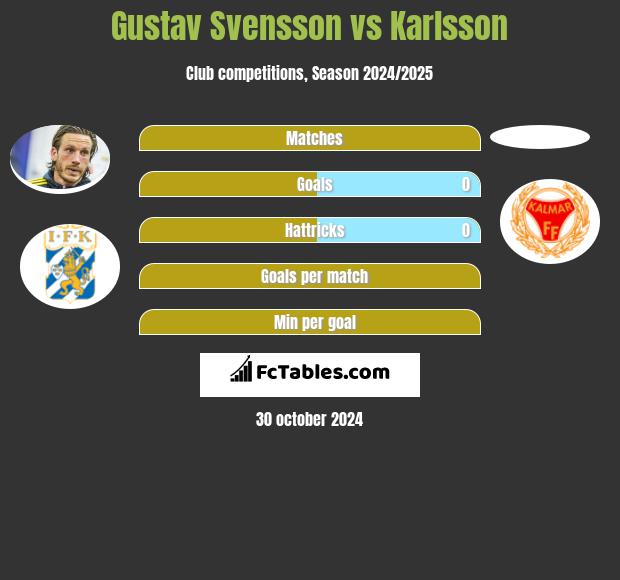 Gustav Svensson vs Karlsson h2h player stats