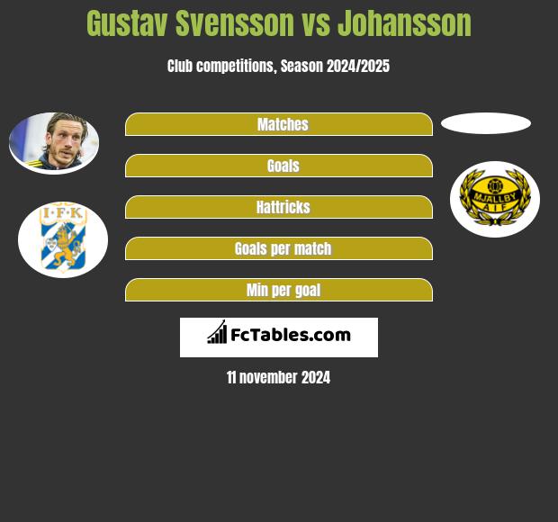 Gustav Svensson vs Johansson h2h player stats