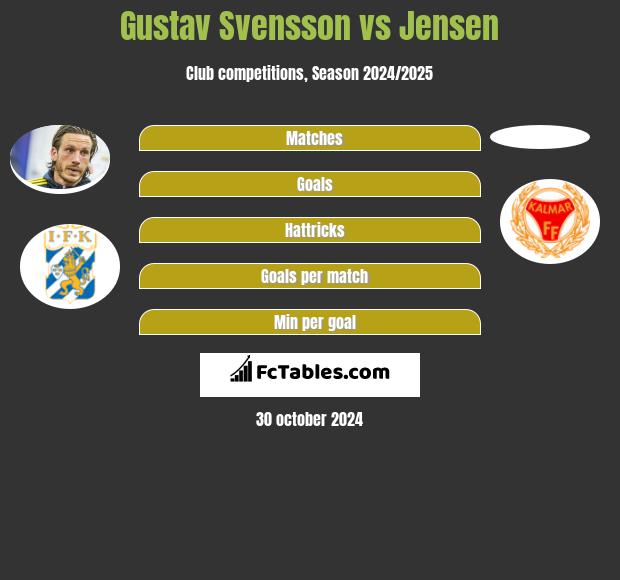 Gustav Svensson vs Jensen h2h player stats