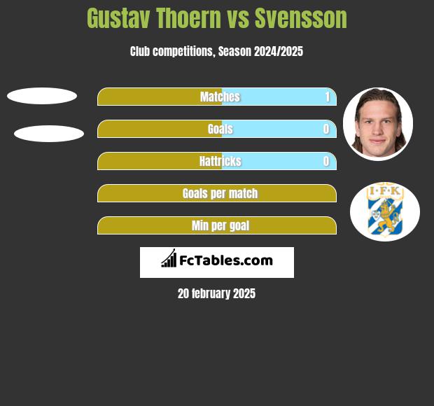 Gustav Thoern vs Svensson h2h player stats