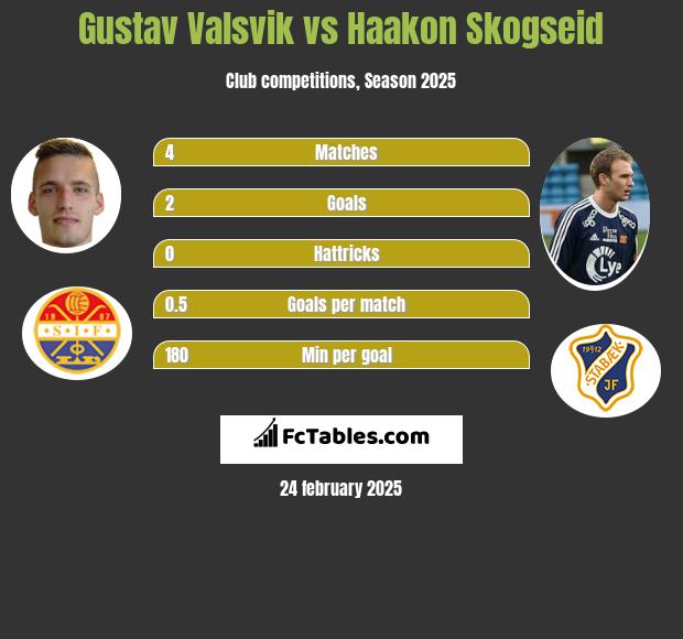 Gustav Valsvik vs Haakon Skogseid h2h player stats