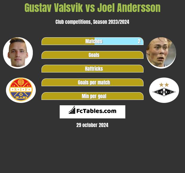 Gustav Valsvik vs Joel Andersson h2h player stats