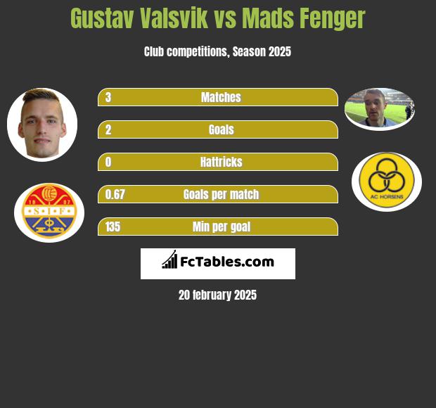 Gustav Valsvik vs Mads Fenger h2h player stats