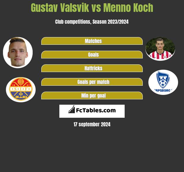 Gustav Valsvik vs Menno Koch h2h player stats