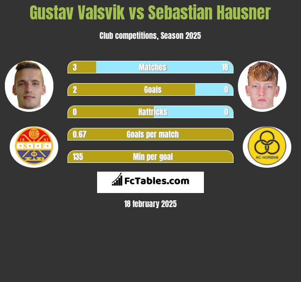 Gustav Valsvik vs Sebastian Hausner h2h player stats