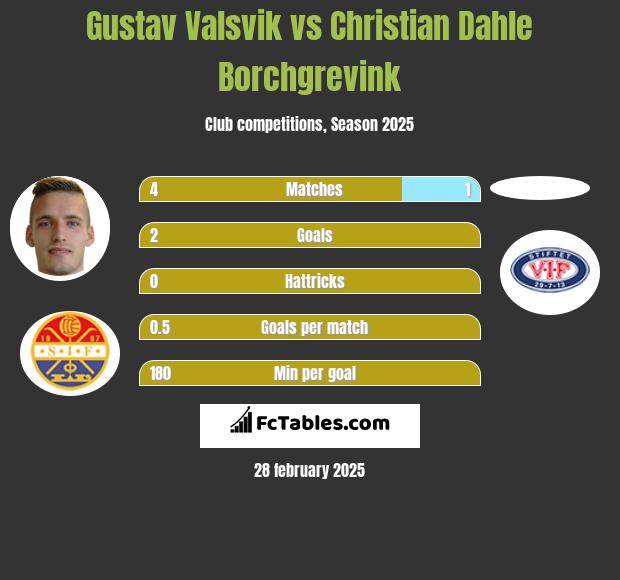 Gustav Valsvik vs Christian Dahle Borchgrevink h2h player stats