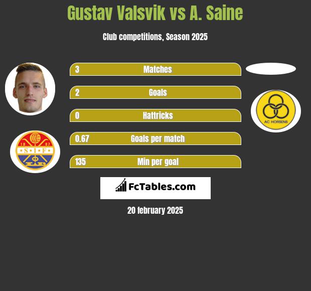 Gustav Valsvik vs A. Saine h2h player stats