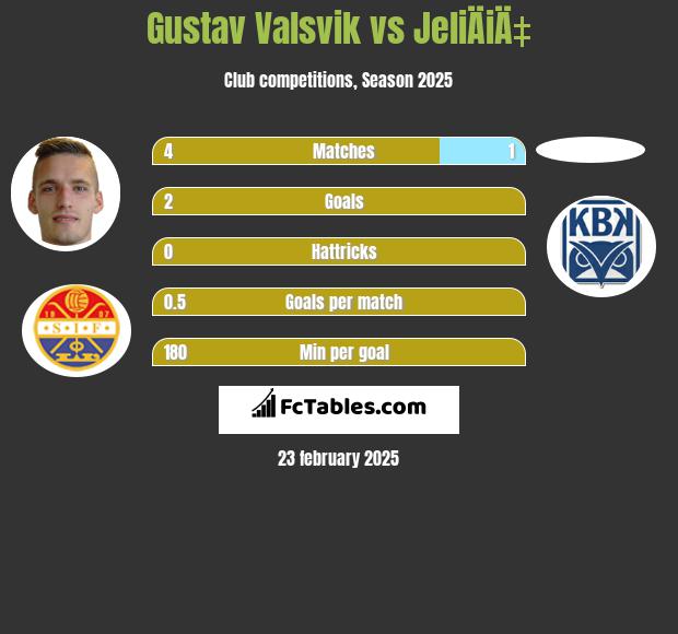 Gustav Valsvik vs JeliÄiÄ‡ h2h player stats