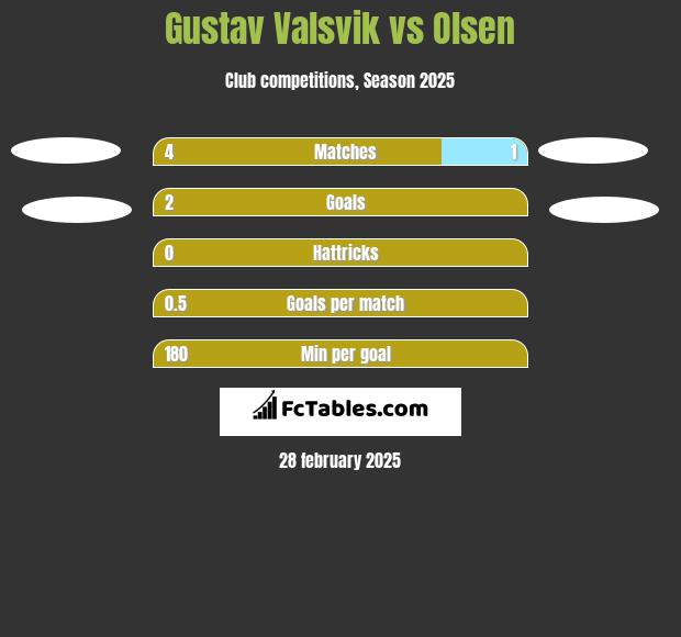 Gustav Valsvik vs Olsen h2h player stats