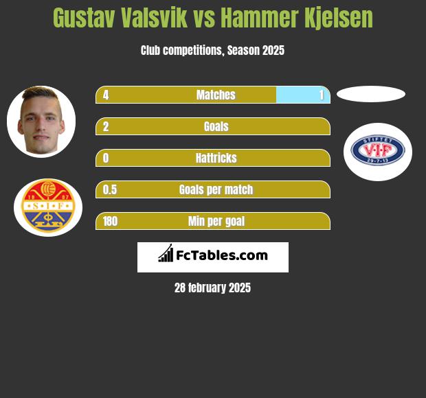 Gustav Valsvik vs Hammer Kjelsen h2h player stats