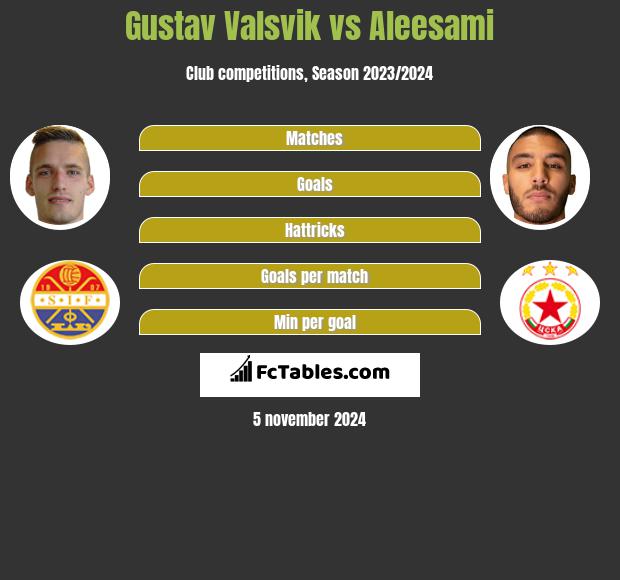 Gustav Valsvik vs Aleesami h2h player stats