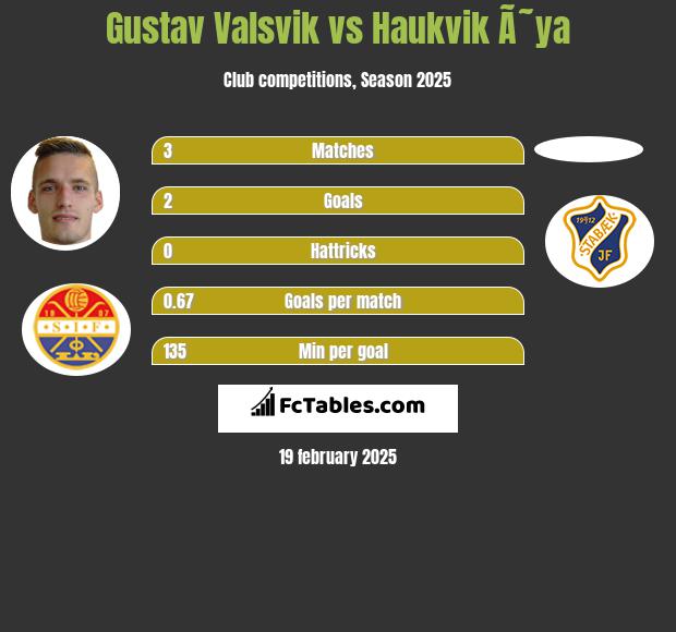 Gustav Valsvik vs Haukvik Ã˜ya h2h player stats