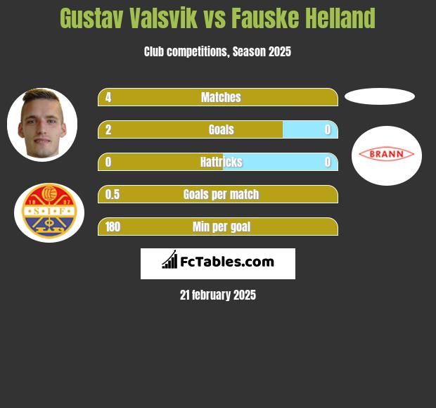 Gustav Valsvik vs Fauske Helland h2h player stats