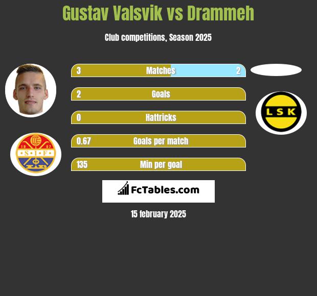 Gustav Valsvik vs Drammeh h2h player stats