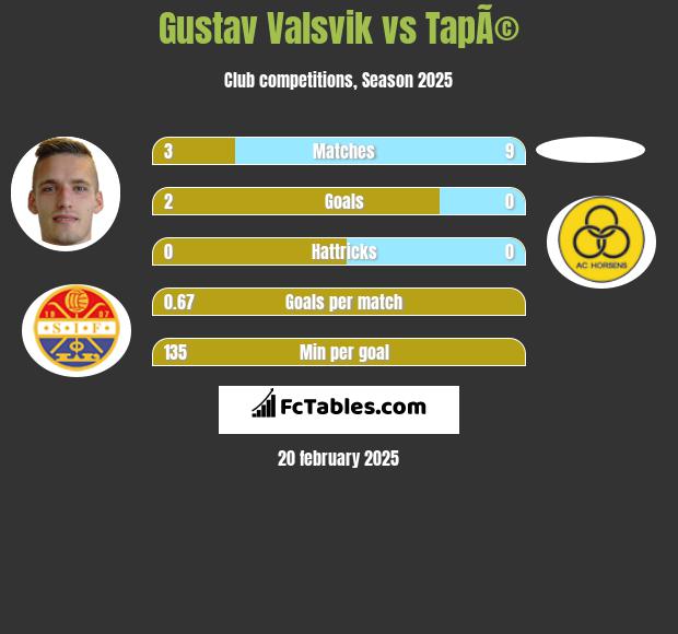 Gustav Valsvik vs TapÃ© h2h player stats