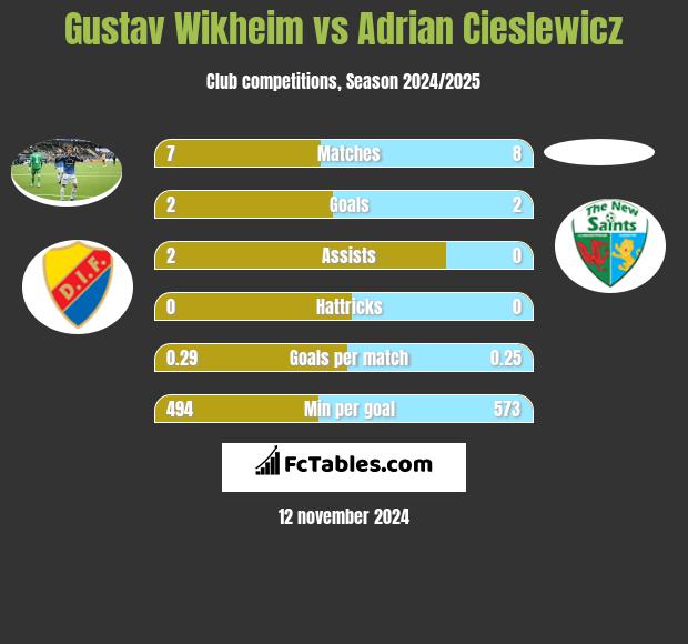 Gustav Wikheim vs Adrian Cieślewicz h2h player stats