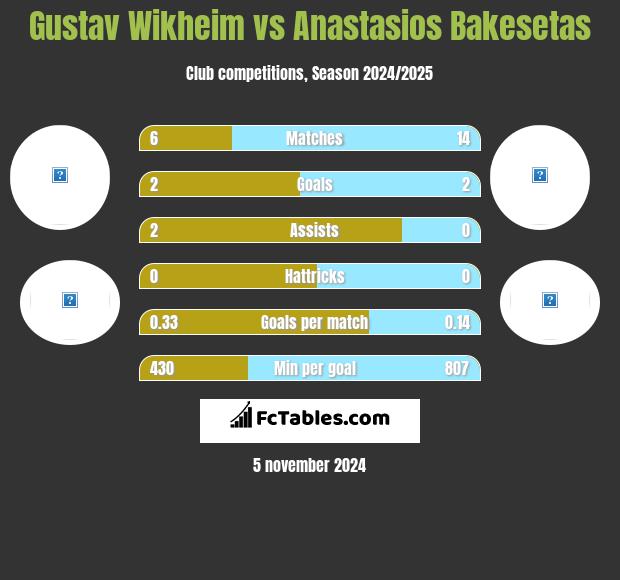 Gustav Wikheim vs Anastasios Bakesetas h2h player stats