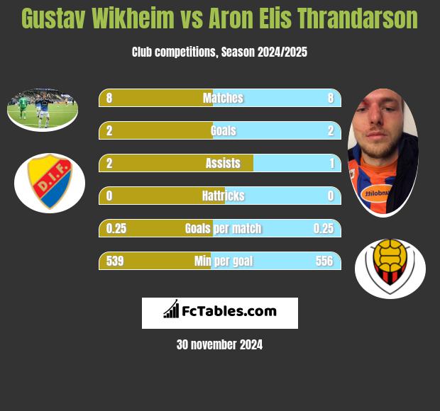 Gustav Wikheim vs Aron Elis Thrandarson h2h player stats