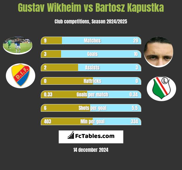 Gustav Wikheim vs Bartosz Kapustka h2h player stats