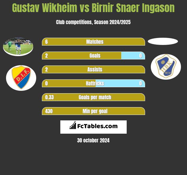 Gustav Wikheim vs Birnir Snaer Ingason h2h player stats