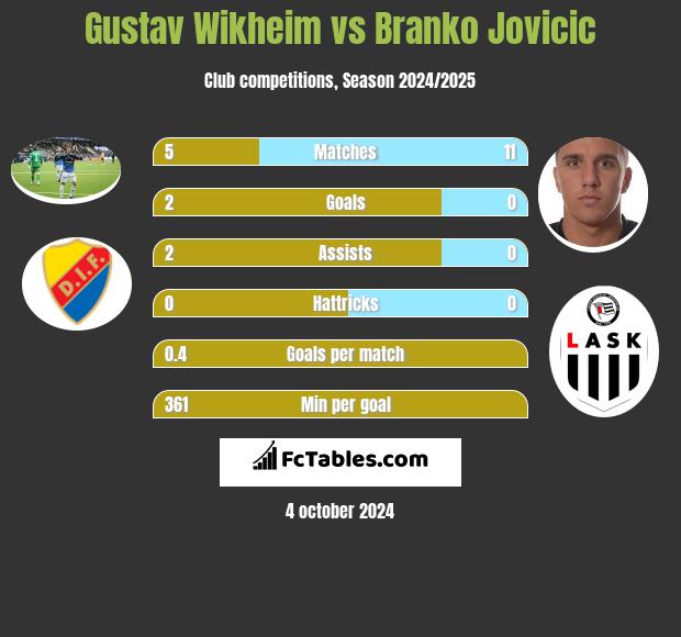 Gustav Wikheim vs Branko Jovicic h2h player stats