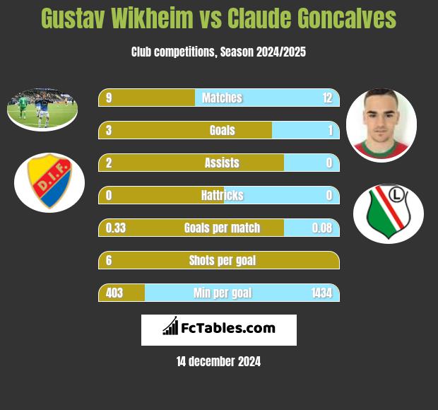 Gustav Wikheim vs Claude Goncalves h2h player stats