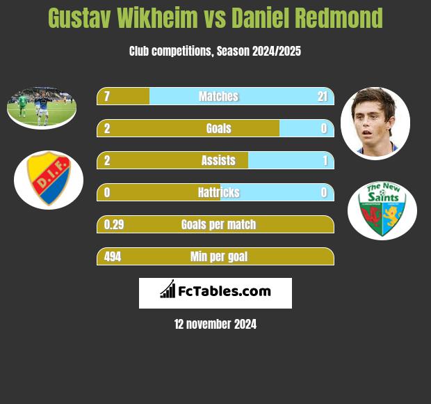 Gustav Wikheim vs Daniel Redmond h2h player stats