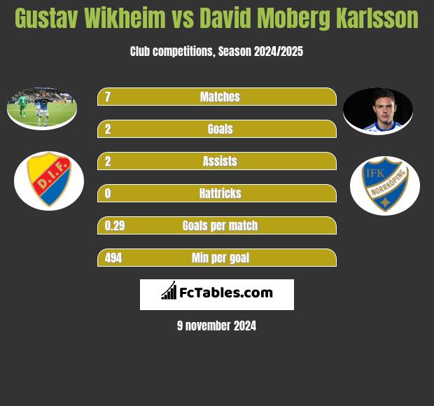 Gustav Wikheim vs David Moberg Karlsson h2h player stats