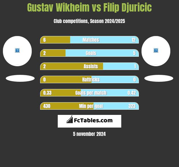 Gustav Wikheim vs Filip Djuricic h2h player stats