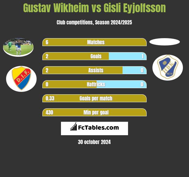 Gustav Wikheim vs Gisli Eyjolfsson h2h player stats