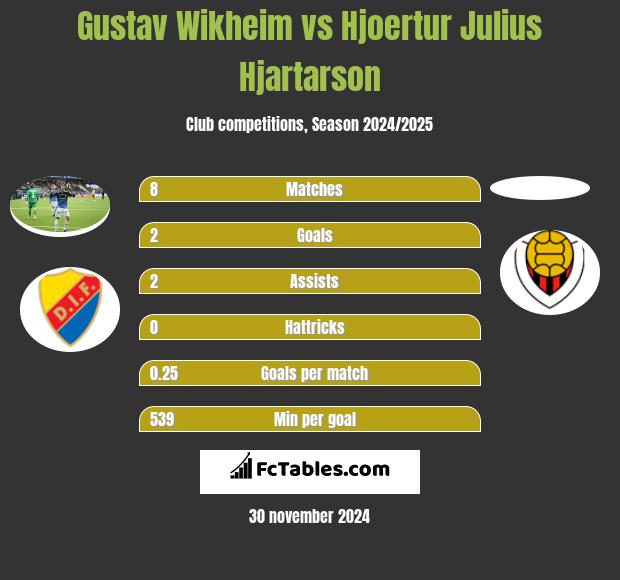 Gustav Wikheim vs Hjoertur Julius Hjartarson h2h player stats