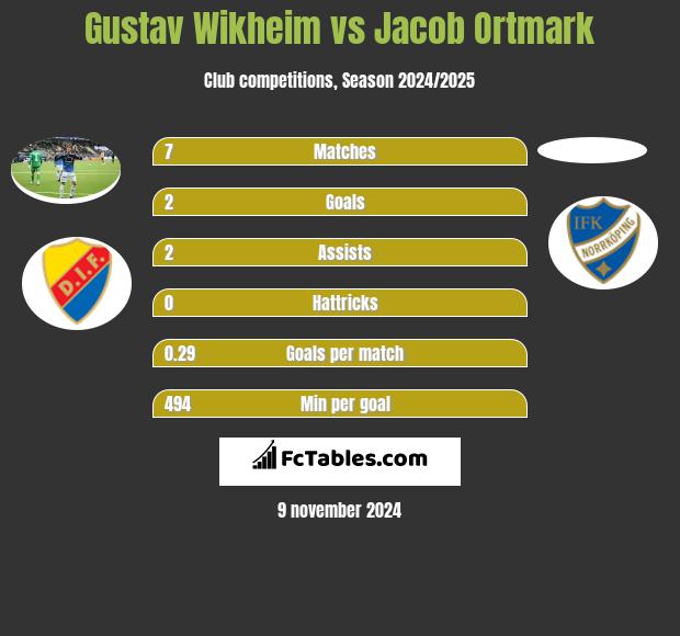 Gustav Wikheim vs Jacob Ortmark h2h player stats