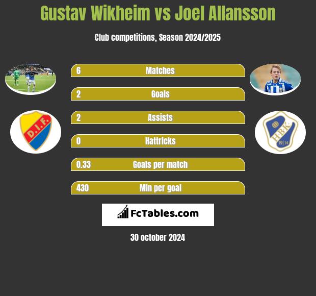 Gustav Wikheim vs Joel Allansson h2h player stats