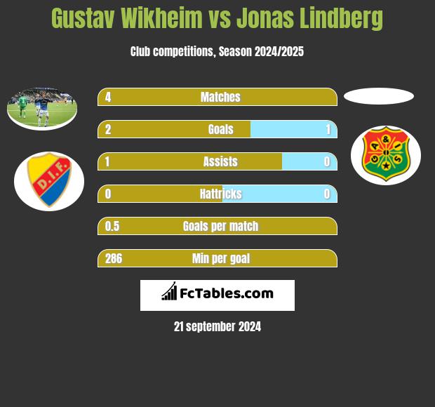 Gustav Wikheim vs Jonas Lindberg h2h player stats