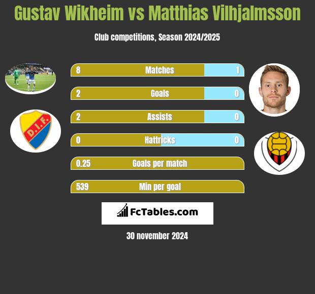 Gustav Wikheim vs Matthias Vilhjalmsson h2h player stats