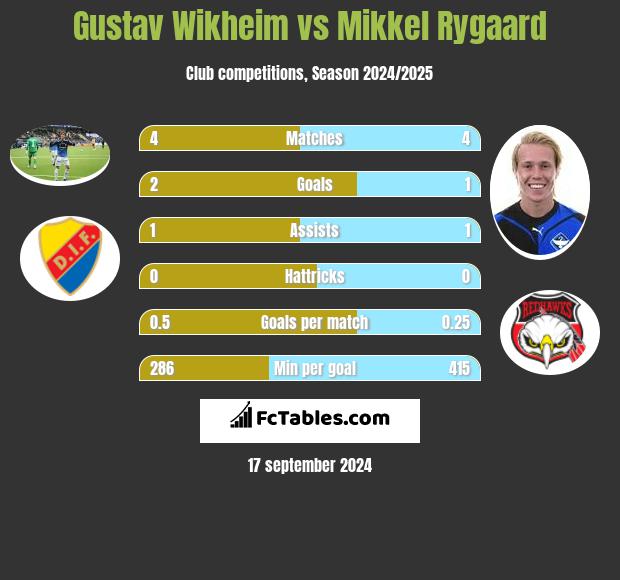 Gustav Wikheim vs Mikkel Rygaard h2h player stats