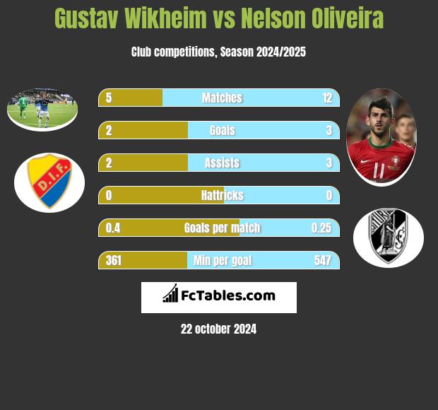 Gustav Wikheim vs Nelson Oliveira h2h player stats