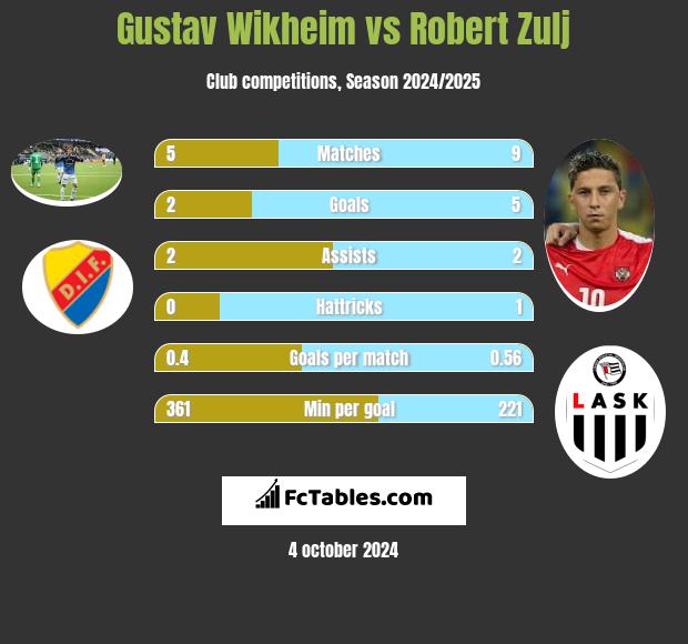 Gustav Wikheim vs Robert Zulj h2h player stats