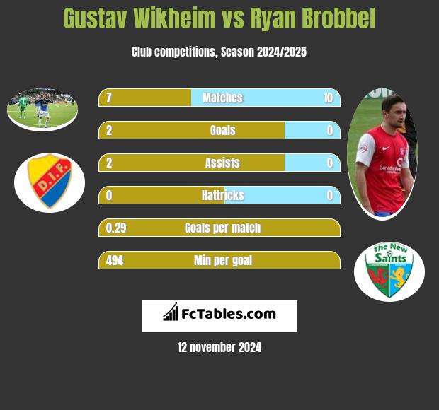 Gustav Wikheim vs Ryan Brobbel h2h player stats