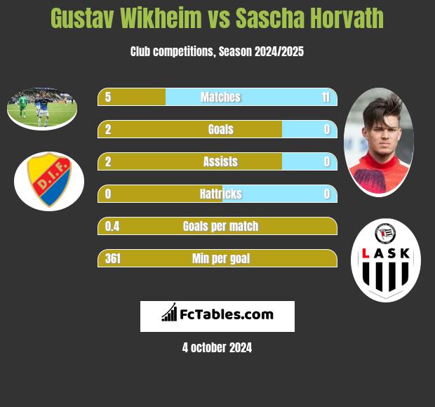 Gustav Wikheim vs Sascha Horvath h2h player stats