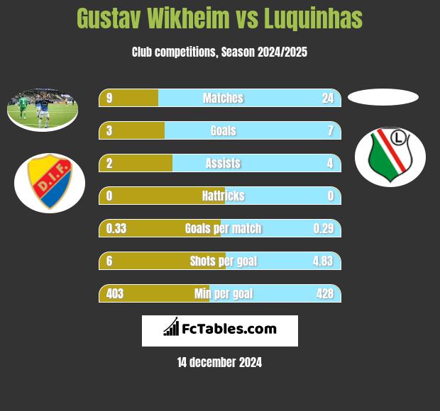 Gustav Wikheim vs Luquinhas h2h player stats