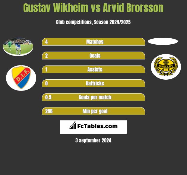 Gustav Wikheim vs Arvid Brorsson h2h player stats