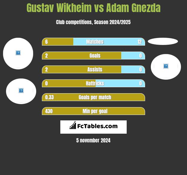 Gustav Wikheim vs Adam Gnezda h2h player stats